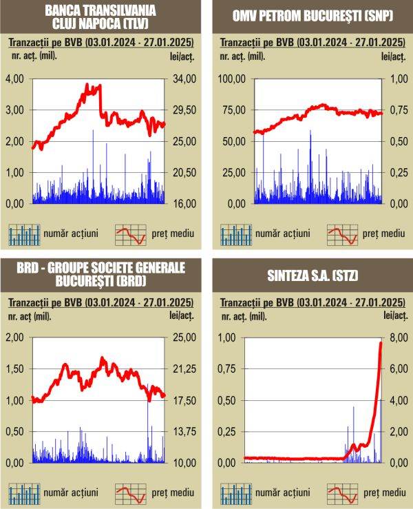 Deprecieri pe linie pentru indici