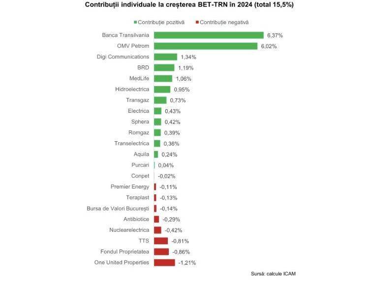 Randament BET-TRN: Creştere de 15,5% în 2024