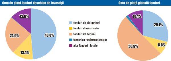 Activele nete ale fondurilor deschise locale au crescut în decembrie cu 1%