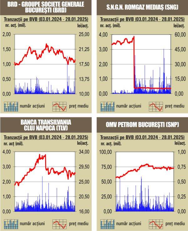 Tranzacţii de 60 milioane lei, sub media zilnică a anului trecut 