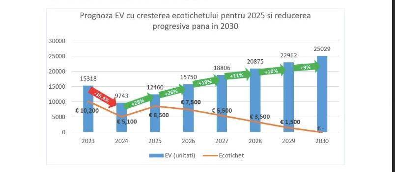 APIA propune majorarea subvenţiei pentru electrice la 8.500 euro în 2025