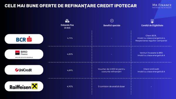 Mr Finance: Merită să refinanţezi creditul ipotecar? 