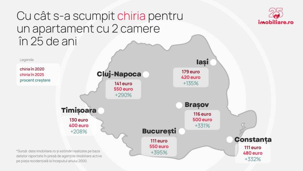 Imobiliare.ro: Cum arăta piaţa imobiliară în 2000 şi ce este diferit dupa 25 de ani