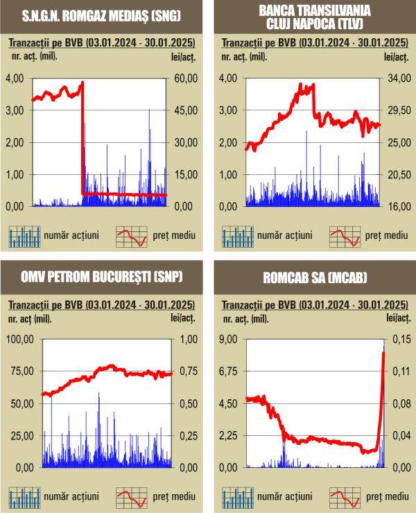  Tranzacţii de numai 39 milioane lei, sub media zilnică a acestui an 