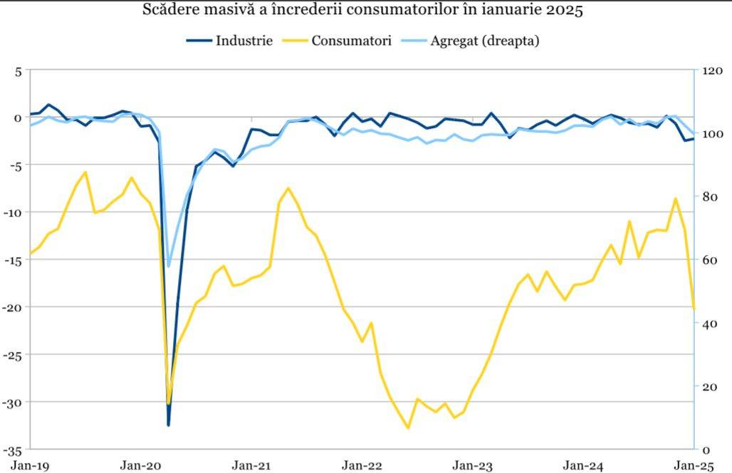 Încrederea consumatorilor din România s-a prăbuşit ca în vremea pandemiei