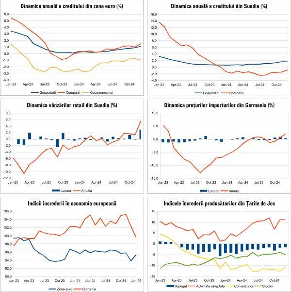 Macro Newsletter 03 Februarie 2025