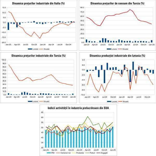 Macro Newsletter 05 Februarie 2025