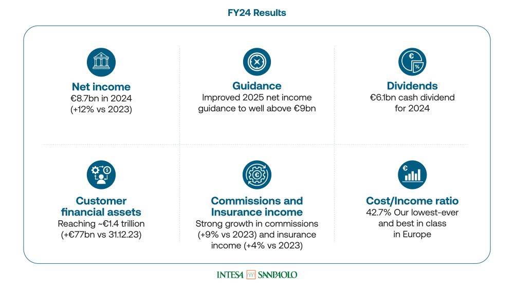 Profitul net al Intesa Sanpaolo Group este de 8,7 miliarde de euro în 2024