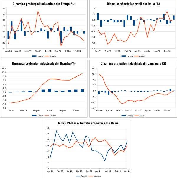 Macro Newsletter 06 Februarie 2025