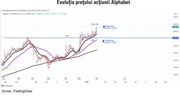 TradeVille: Alphabet - divizia cloud dezamăgeşte