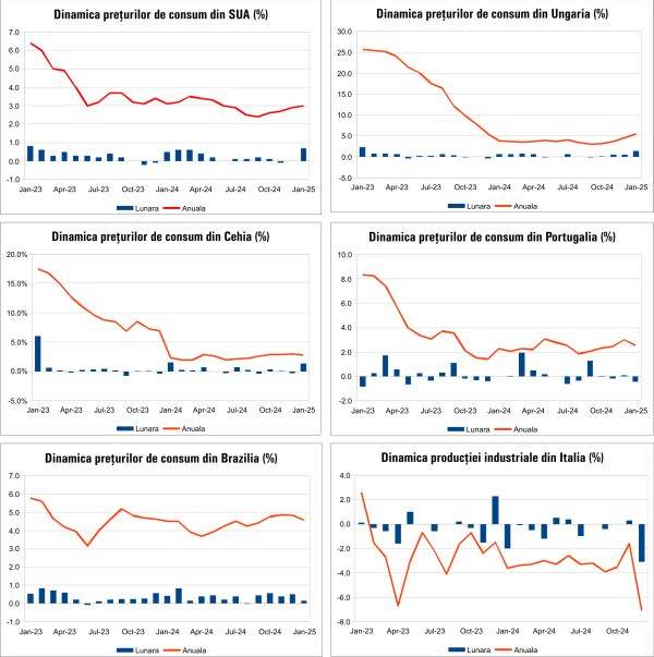 Macro Newsletter 13 Februarie 2025