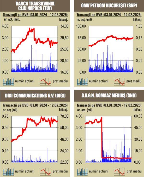 Tranzacţiile cu acţiuni Banca Transilvania au asigurat peste 40% din rulaj 