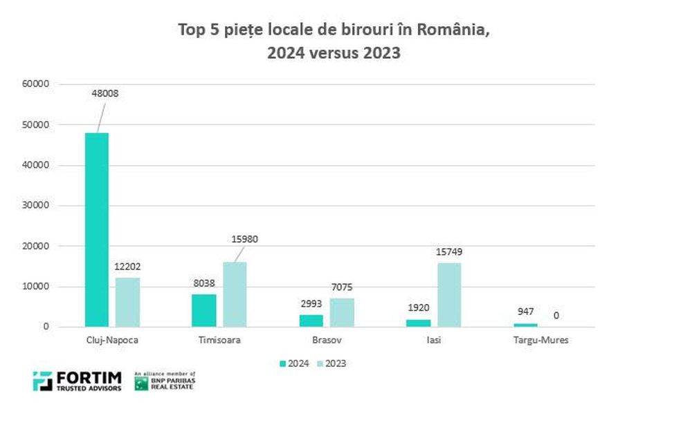 Cluj-Napoca domină piaţa birourilor din afara Bucureştiului