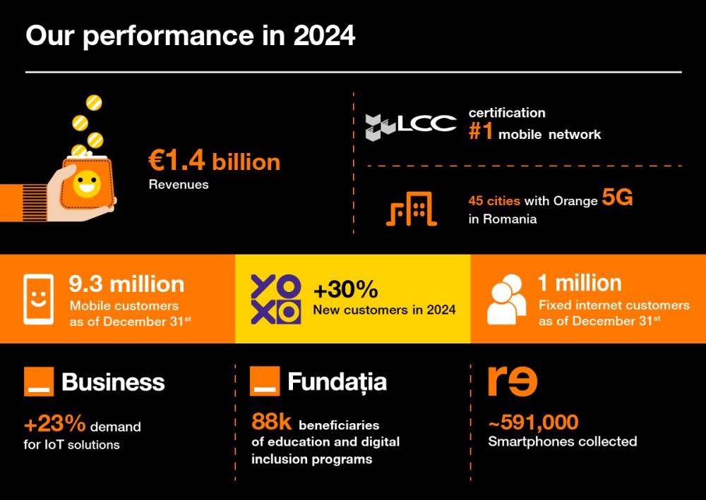  Cifra de afaceri a Grupului Orange a fost de 1,416 miliarde de euro în 2024
