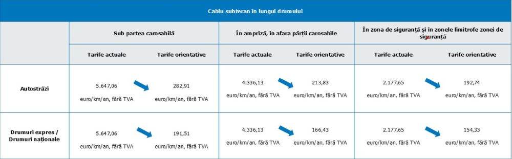 ANCOM propune scăderea tarifelor pentru instalarea reţelelor de comunicaţii electronice pe autostrăzi