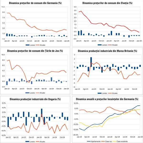 Macro Newsletter 14 Februarie 2025