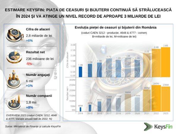 Estimare Keysfin: Piaţa de ceasuri şi bijuterii continuă să strălucească în 2024 şi va atinge un nivel record de aproape 3 miliarde de lei