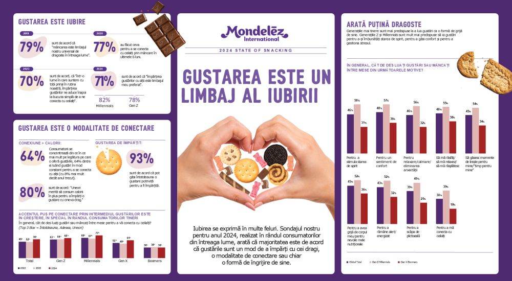 Sondaj Mondelēz International State of Snacking despre gustări