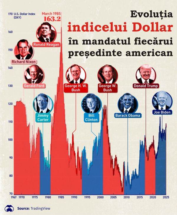 Dinamica dolarului sub mandatele preşedinţilor americani