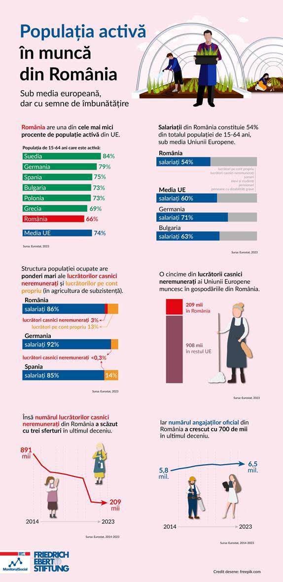 Populaţia activă în muncă din România: sub media europeană, dar cu semne de îmbunătăţire