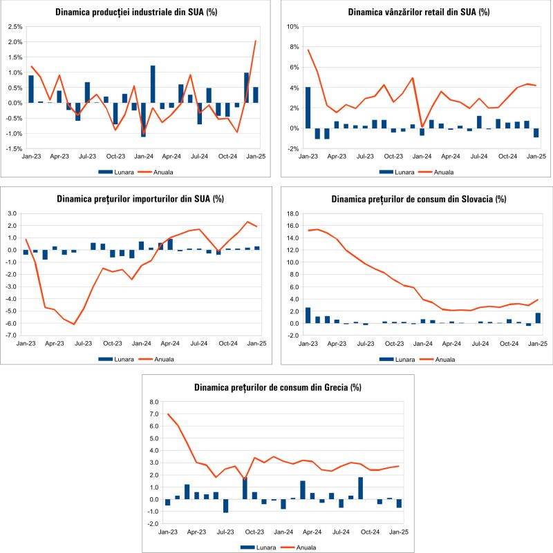 Macro Newsletter 18 Februarie 2025