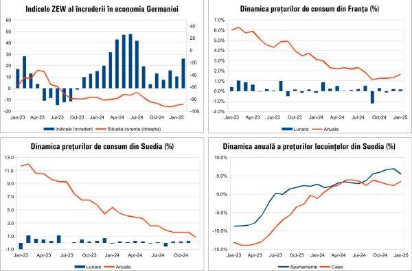 Macro Newsletter 19 Februarie 2025