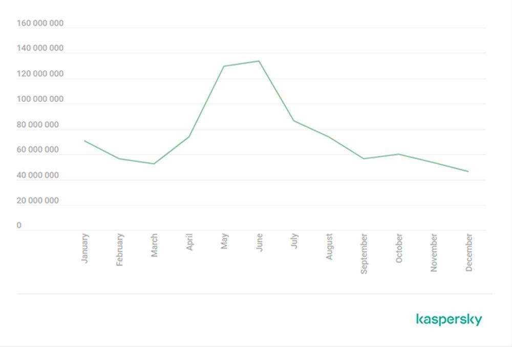 Kaspersky raportează aproape 900 de milioane de încercări de phishing în 2024