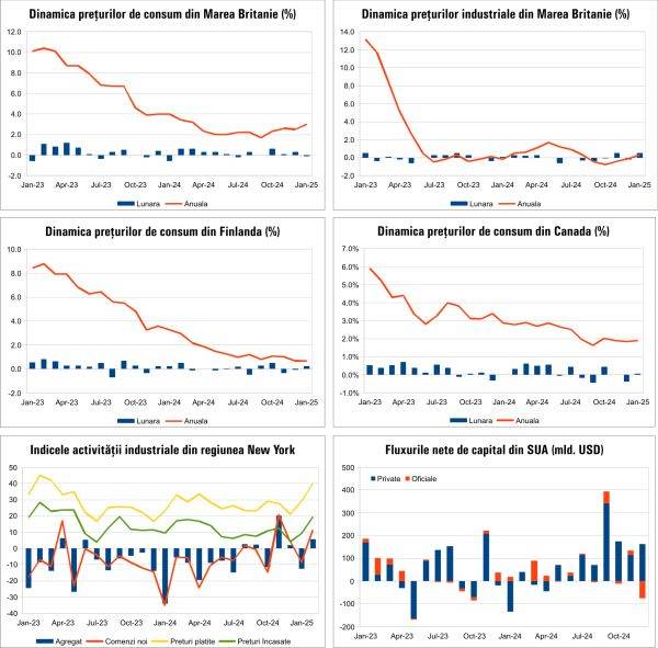 Macro Newsletter 20 Februarie 2025