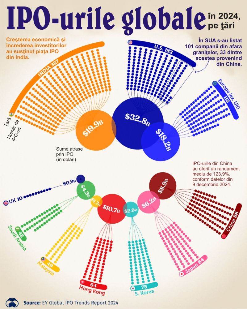 India - lider global la numărul de IPO-uri în 2024, SUA - la sumele atrase