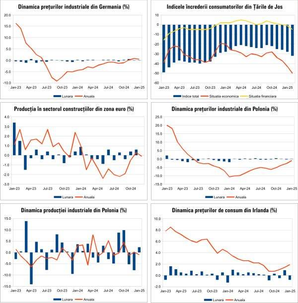 Macro Newsletter 21 Februarie 2025