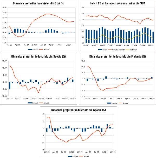 Macro Newsletter 27 Februarie 2025