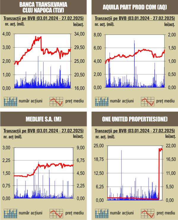 Tranzacţiile cu acţiuni Banca Transilvania au asigurat o treime din rulaj 