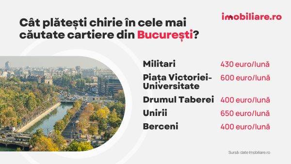 Imobiliare.ro: Chirii mai mari în 2025. Cât plăteşti lunar pentru a locui în cele mai căutate cartiere din marile oraşe?