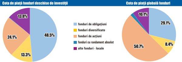 Activele nete ale fondurilor deschise locale au crescut în luna ianuarie cu 2,7%