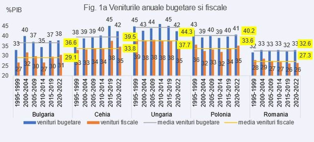 Raport Alpha Bank România: "Veniturile fiscale scăzute obligă cheltuirea lor prioritar pe creşterea potenţialului de dezvoltare a economiei"