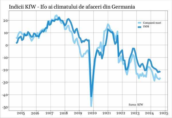 Încrederea la nivelul IMM-urilor din Germania şi-a reluat scăderea