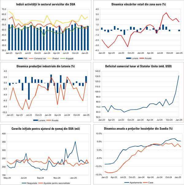 Macro Newsletter 07 Martie 2025