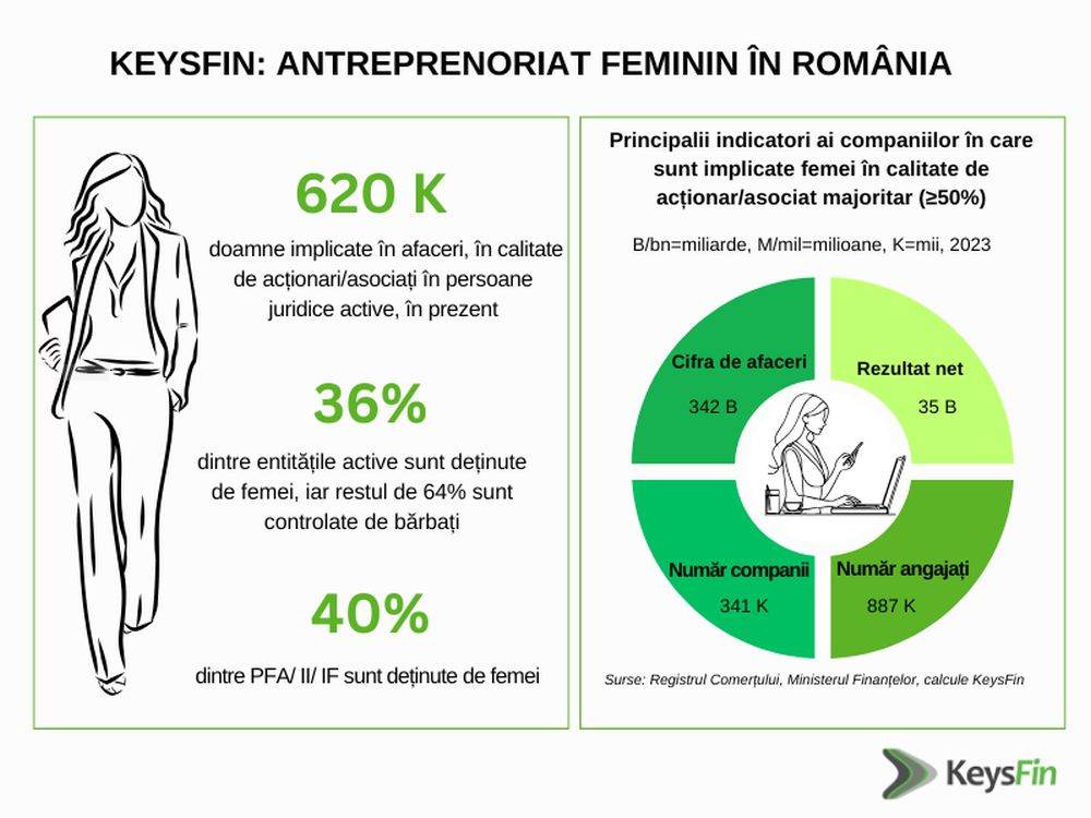 Analiză KeysFin: Aproape 620.000 de femei sunt acţionare sau asociate în companii din România