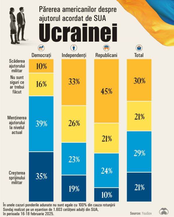 Americans - divided opinions on supporting Ukraine