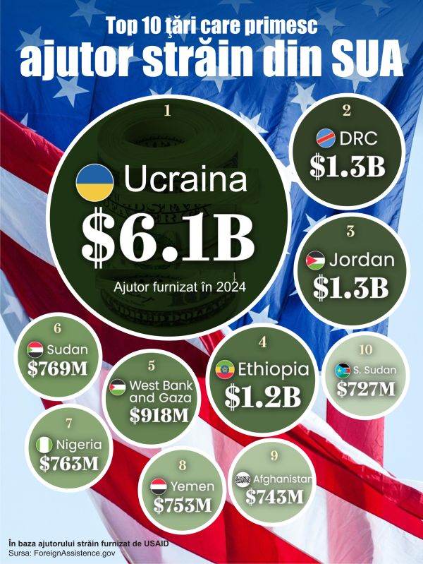 Ucraina, Congo şi Iordania - cei mai mari beneficiari de ajutor prin USAID