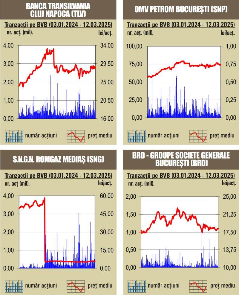 Tranzacţii de 55 milioane lei, sub valoarea schimburilor din sesiunea precedentă