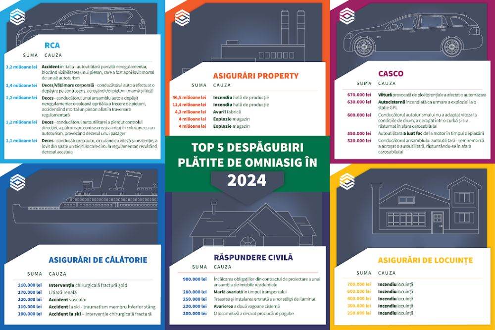 Incendiile, exploziile şi fenomenele atmosferice - principalele cauze pentru cele mai mari despăgubiri plătite de OMNIASIG în 2024