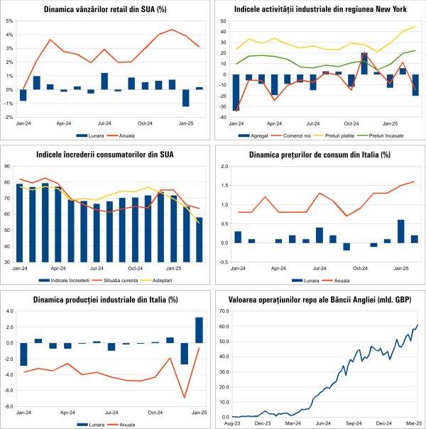 Macro Newsletter 19 Martie 2025