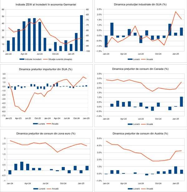 Macro Newsletter 20 Martie 2025