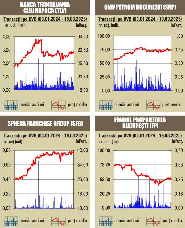 Aproape o treime din rulaj a fost asigurată de schimburile cu acţiuni Banca Transilvania 