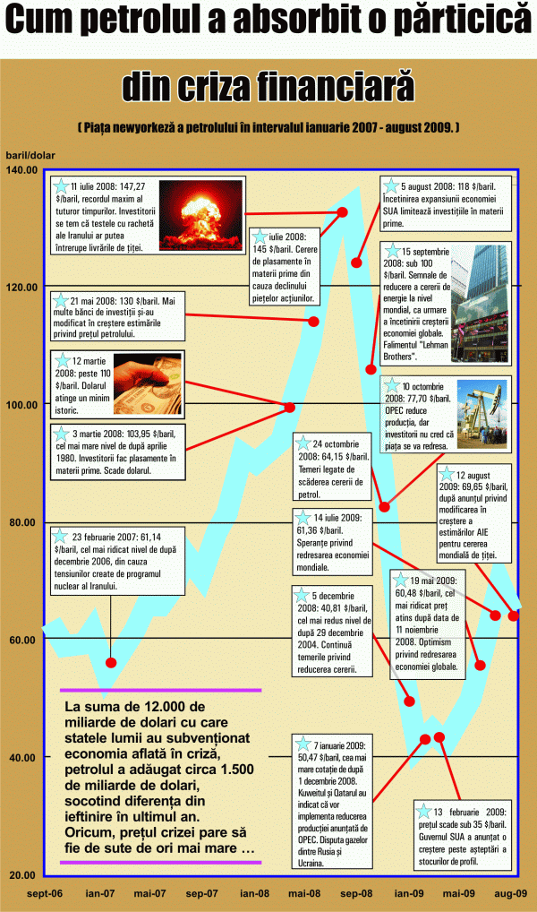 Cum petrolul a absorbit o părticică din criza financiară