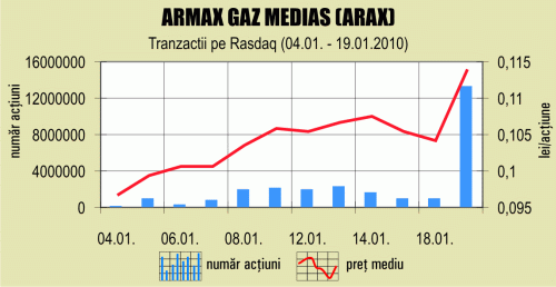 "Armax Gaz" a rupt gura târgului, câştigând o licitaţie de 50 de milioane de euro