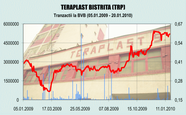 "Teraplast" mai vrea să răscumpere 4,5 milioane de acţiuni pentru directori