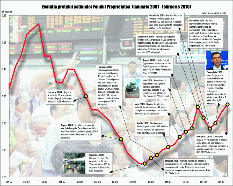 Acţiunile Fondului Proprietatea au evoluat în ton cu Bursa