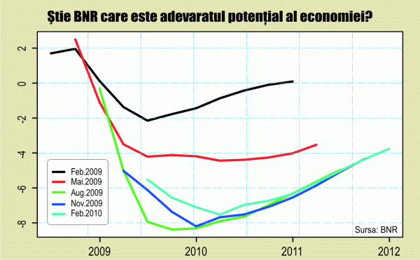 Cât mai poate fi condusă economia prin oglinda retrovizoare?